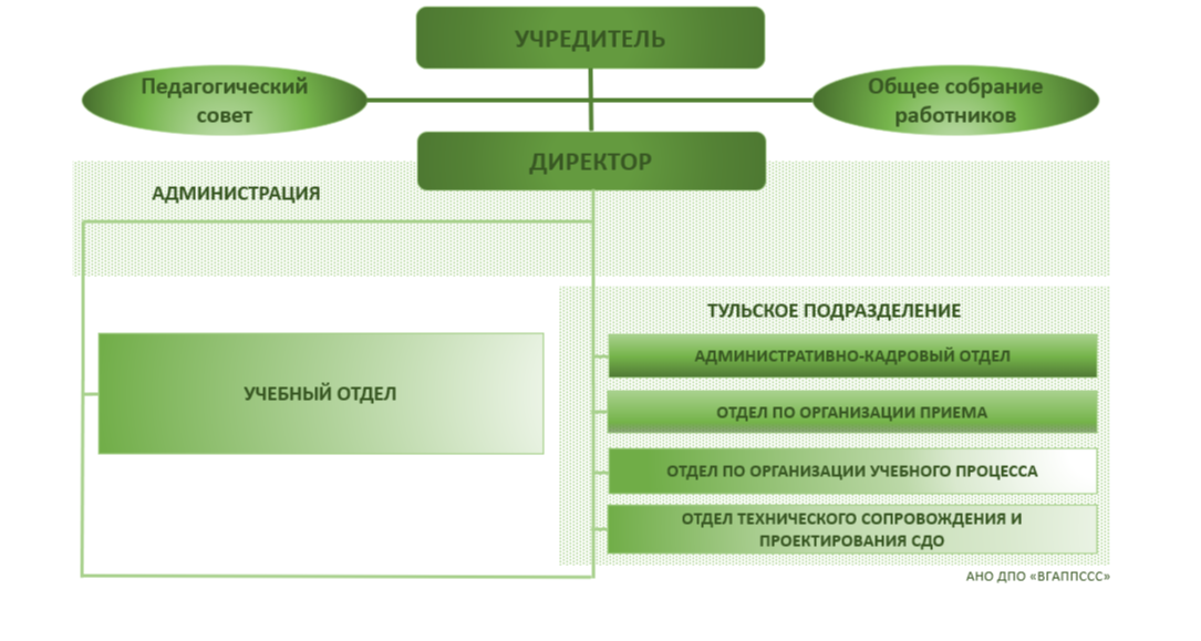 Структура и органы управления