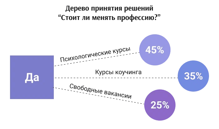 Пример использования техники «Дерево принятия решений»‎