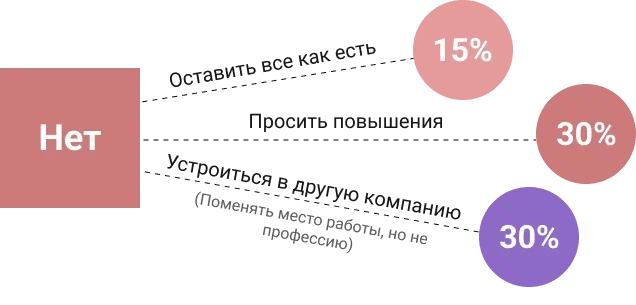 Пример использования техники «Дерево принятия решений»‎